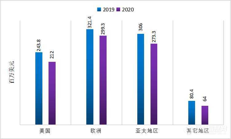 布鲁克2020上半年营收下滑10.8%，下半年继续投资4大加速项目