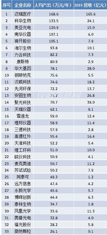 谁是“学霸型”仪器企业？来看看老板和员工的学历吧！