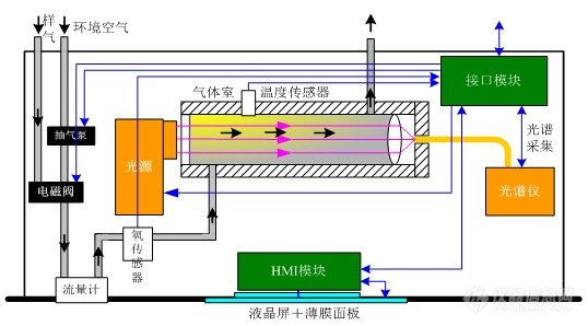 烟气排放连续监测系统