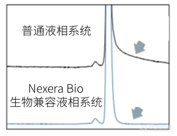 生物药分析路上乘风破浪的Nexera Bio生物兼容液相系统