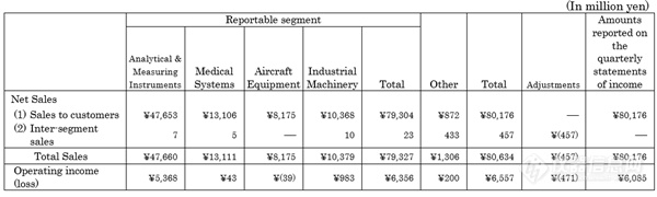 岛津Q1财报亮眼 利润同比增长36.3%