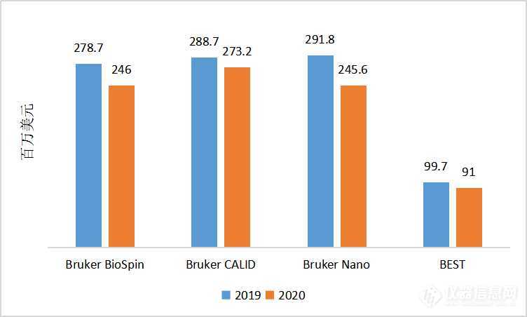 布鲁克2020上半年营收下滑10.8%，下半年继续投资4大加速项目