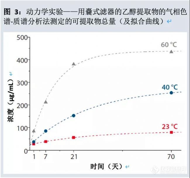 药点笔记 | 一次性生产组件标准化的可提取物研究方法