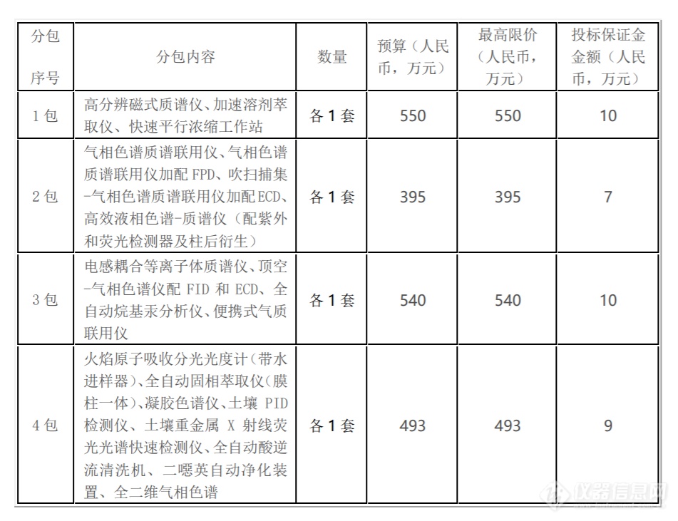 1971万！赛默飞、安捷伦、英福康等分享泰州土壤专项大单