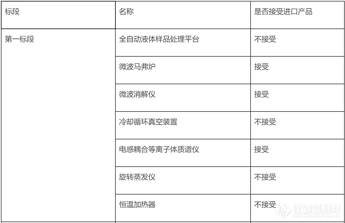 西藏千万元采购优质粮食工程仪器 超半数不接受进口