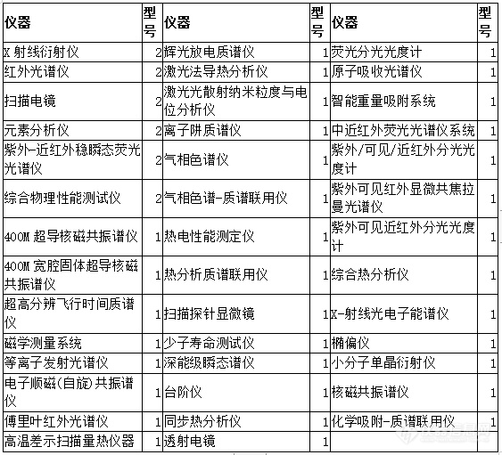 化学类国家重点实验室仪器配置清单揭晓！