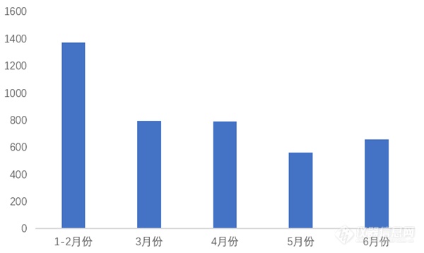 进口量增长显著  2020上半年气相色谱仪进出口数据大盘点