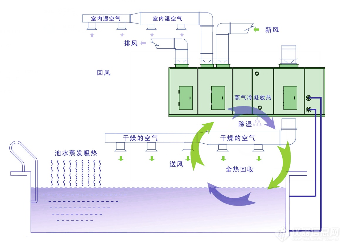 泳池热泵除湿机