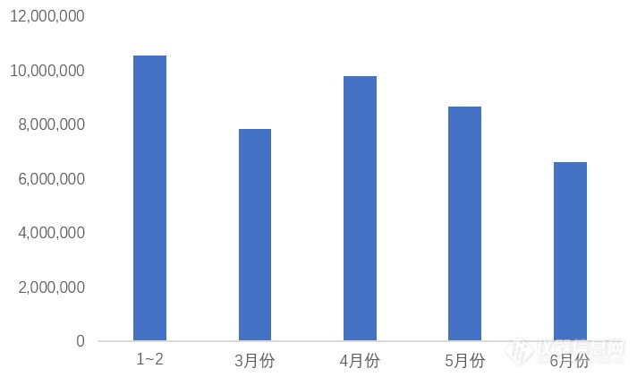 进口量增长显著  2020上半年气相色谱仪进出口数据大盘点