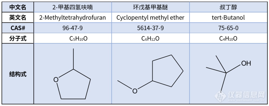 未雨绸缪，ICH Q3C（R8）新增订残留溶剂的检测方案岛津已经准备好啦！