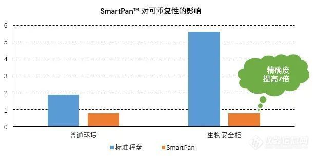 实验室天平专栏 | SmartPan™ - 和气流干扰说再见