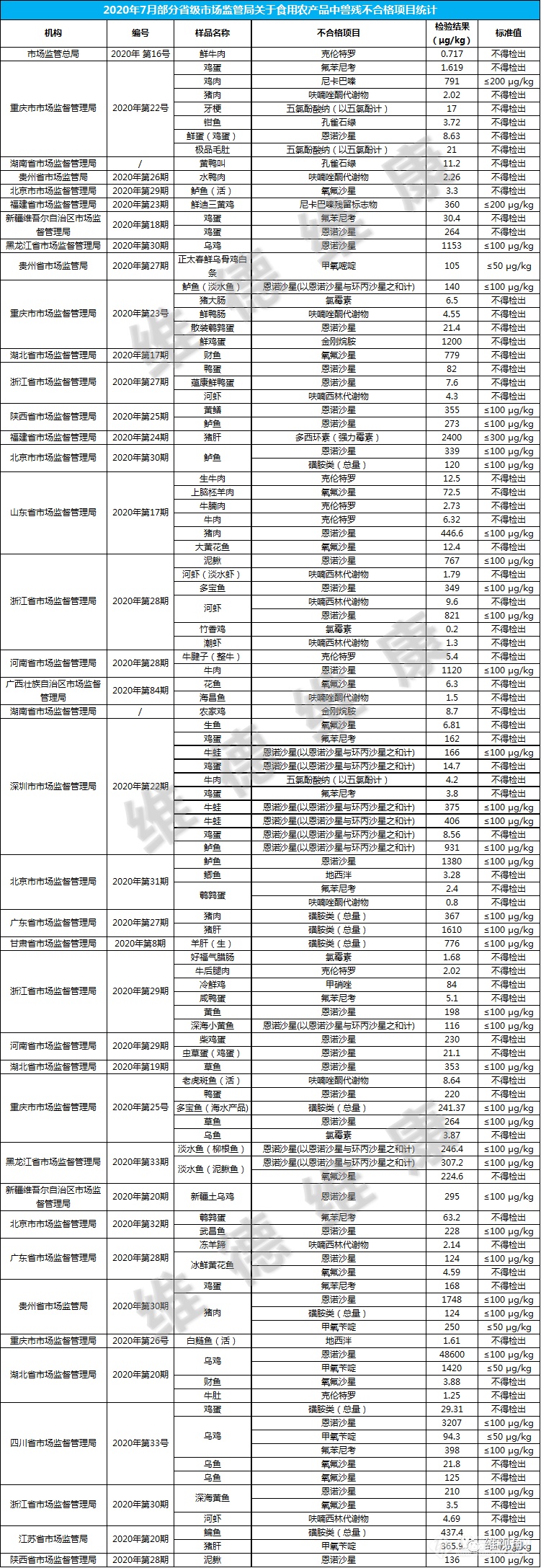 2020年7月食品安全抽检信息汇总分析