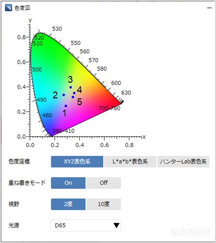 日立UH5700 | 色素溶液的色度分析