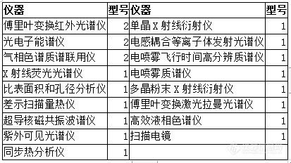 化学类国家重点实验室仪器配置清单揭晓！