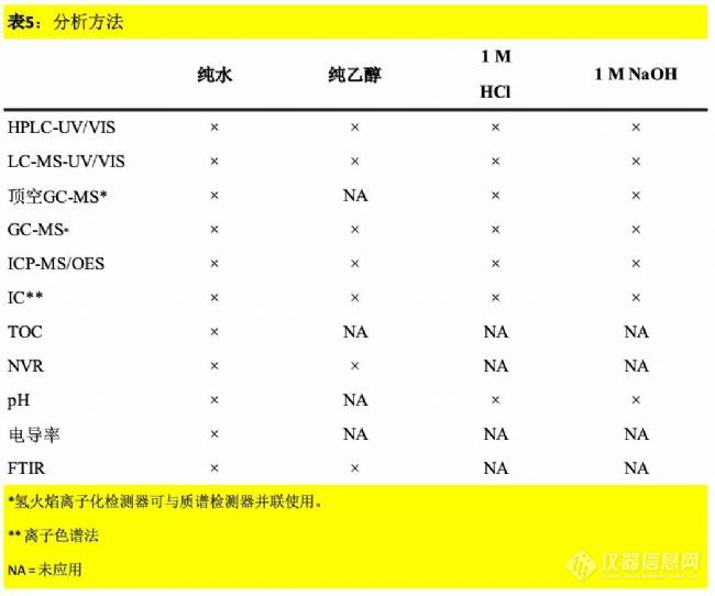 药点笔记 | 一次性生产组件标准化的可提取物研究方法