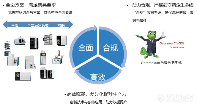 赛默飞：蓄能助力新版药典检测变化