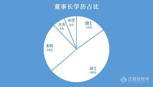 谁是“学霸型”仪器企业？来看看老板和员工的学历吧！