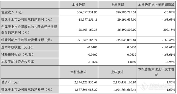 天瑞仪器发布2020上半年报  实验分析仪器营收略有增长