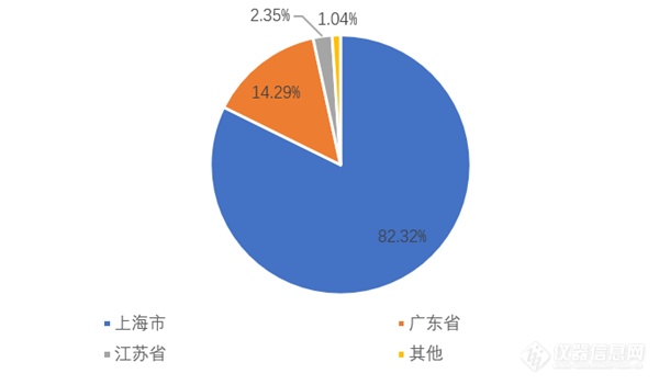 进口量增长显著  2020上半年气相色谱仪进出口数据大盘点