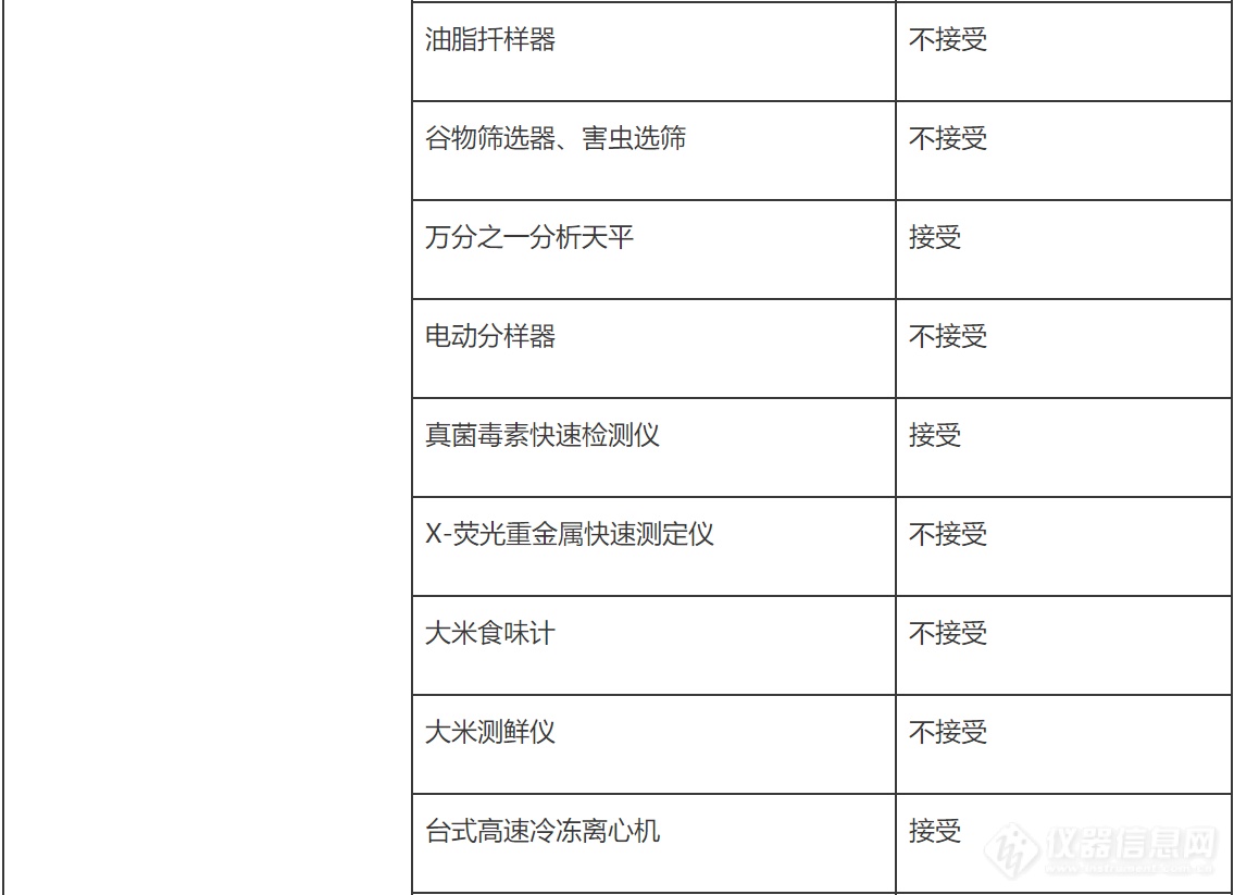 西藏千万元采购优质粮食工程仪器 超半数不接受进口