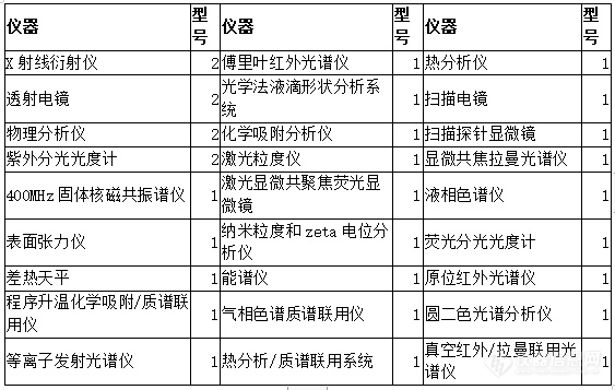 化学类国家重点实验室仪器配置清单揭晓！