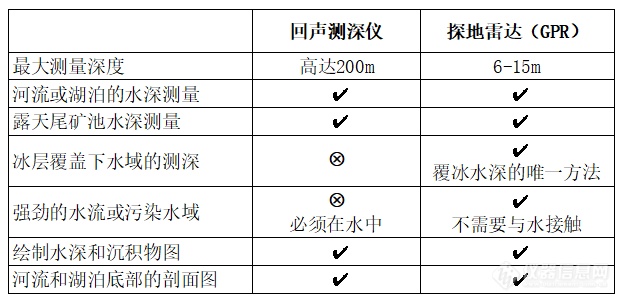 江河湖泊水深测量利器——无人机测深