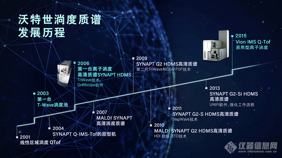 这五家质谱企业各有千秋 离子淌度质谱技术发展回顾 