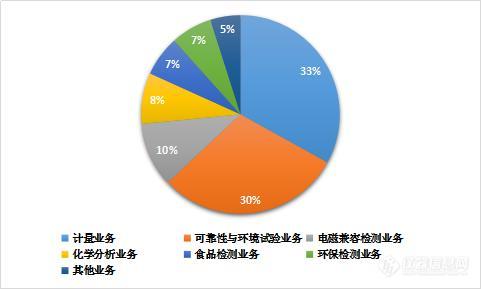 广电计量2020上半年营收5.74亿，六大核心业务五降一升