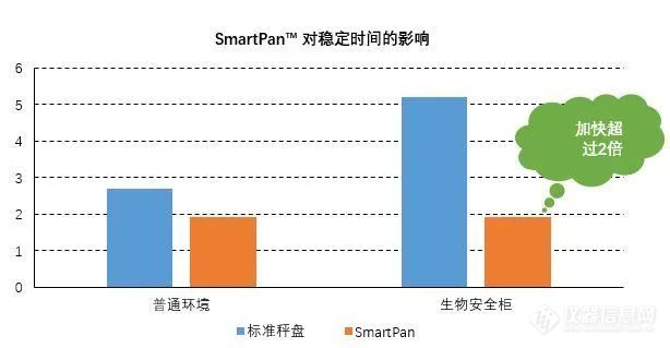 实验室天平专栏 | SmartPan™ - 和气流干扰说再见