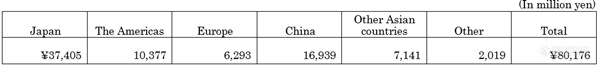 岛津Q1财报亮眼 利润同比增长36.3%