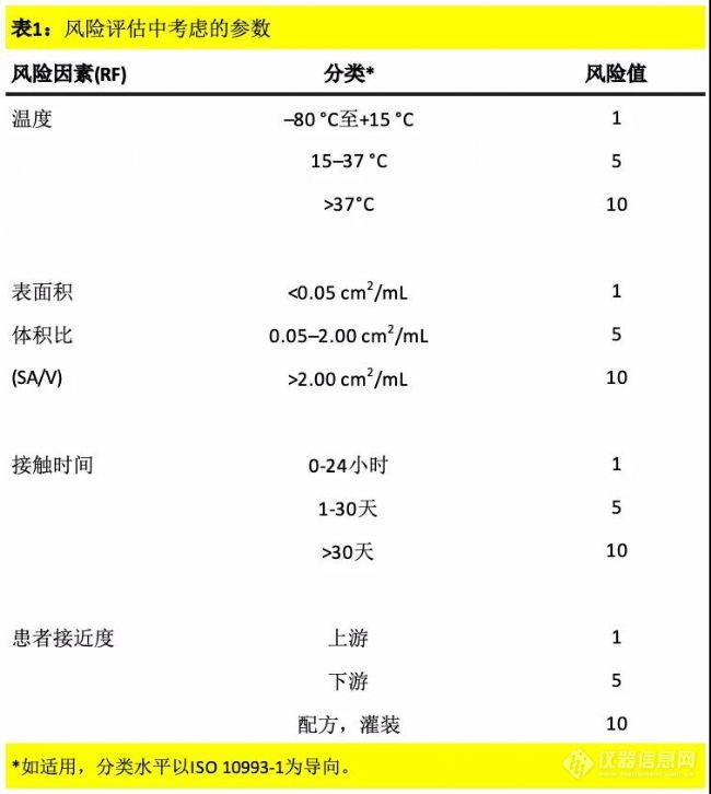 药点笔记 | 一次性生产组件标准化的可提取物研究方法