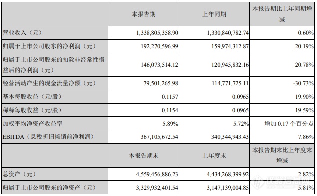 华测检测2020上半年净利增20.19%，四大板块业务两降两升