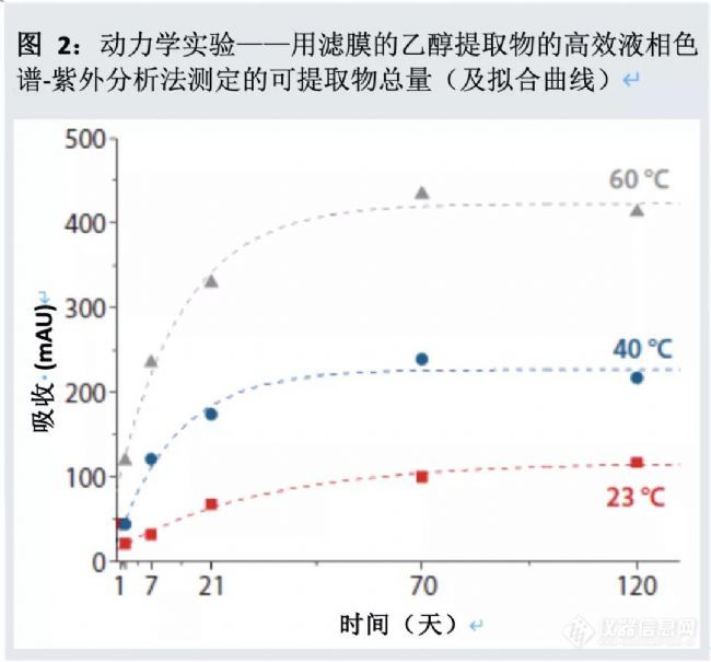 药点笔记 | 一次性生产组件标准化的可提取物研究方法