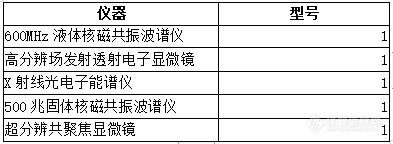 化学类国家重点实验室仪器配置清单揭晓！