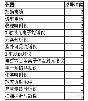 化学类国家重点实验室仪器配置清单揭晓！