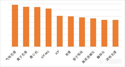 2019年科学仪器行业搜索“热词”分析