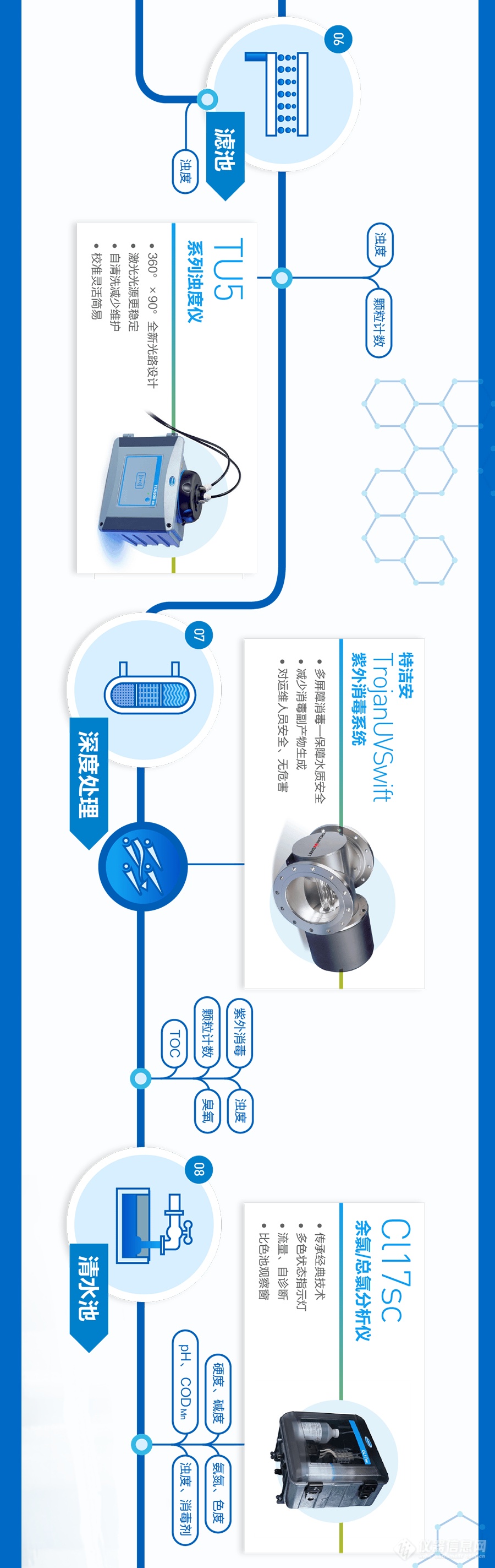 环博会提前看—饮用水处理全过程监测方案