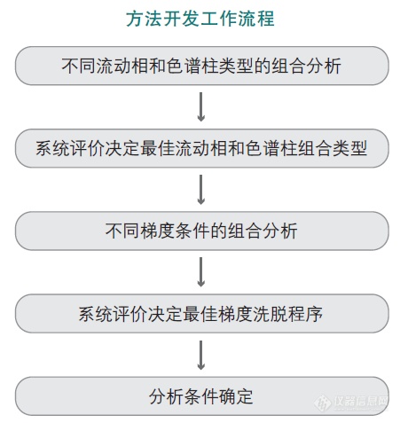 中药研究系列专题——中药分析方法开发