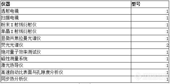 化学类国家重点实验室仪器配置清单揭晓！