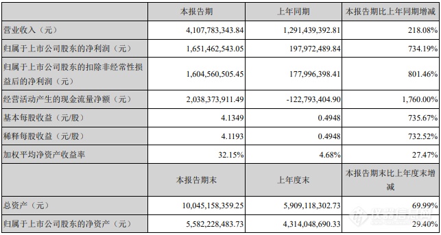 华大基因2020上半年营收41亿元，净利同比增长734%