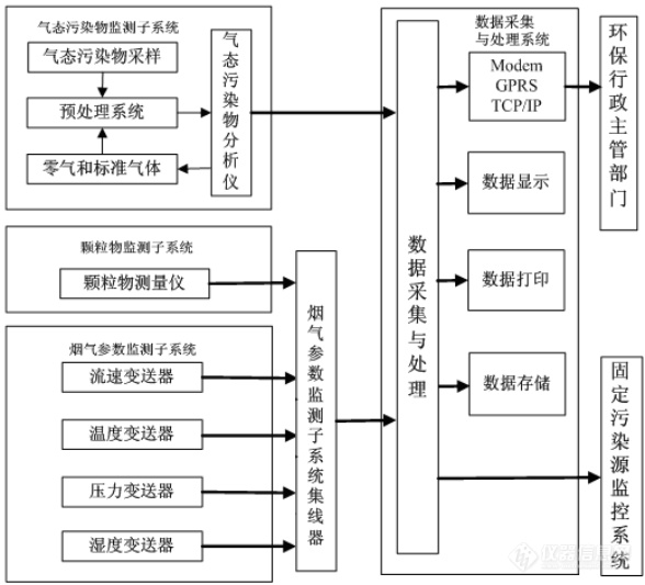 烟气排放连续监测系统