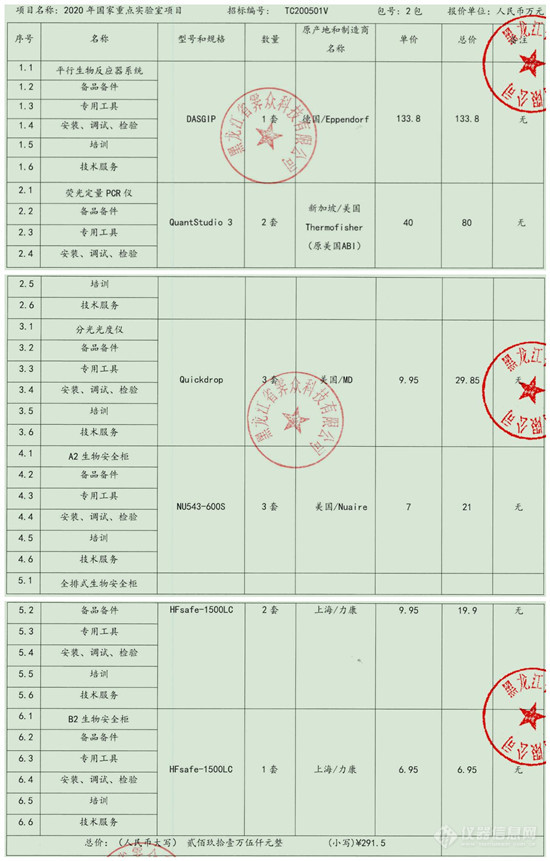 哈尔滨兽医研究所2020年国家重点实验室采购结果公布 美品牌居多