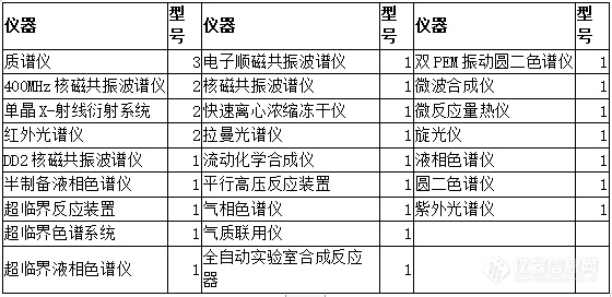 化学类国家重点实验室仪器配置清单揭晓！