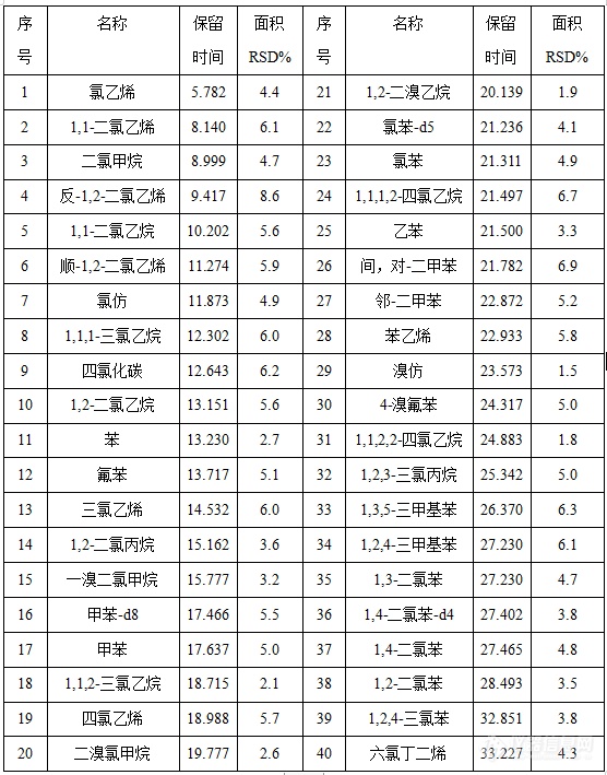 磐诺AMD10 GCMS测定土壤和沉积物中挥发性有机物