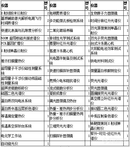 化学类国家重点实验室仪器配置清单揭晓！