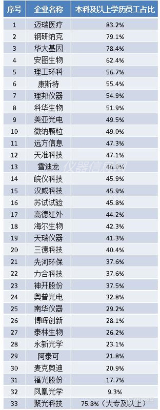 谁是“学霸型”仪器企业？来看看老板和员工的学历吧！