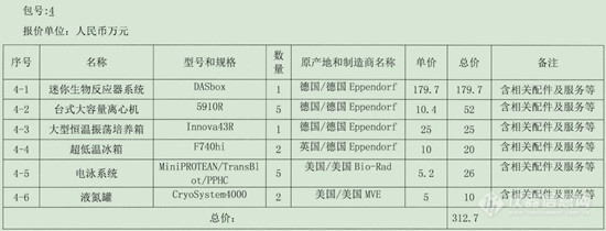 哈尔滨兽医研究所2020年国家重点实验室采购结果公布 美品牌居多