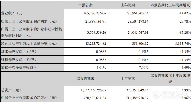 钢研纳克上半年营收2.05亿，二季度经营数据较一季度明显提升