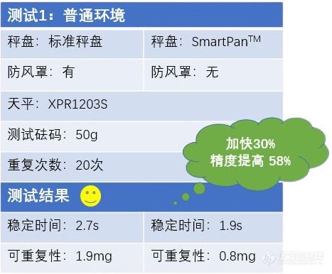 实验室天平专栏 | SmartPan™ - 和气流干扰说再见