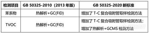 关注小环境共享大健康｜岛津提供GB 50325-2020室内环境污染解决方案